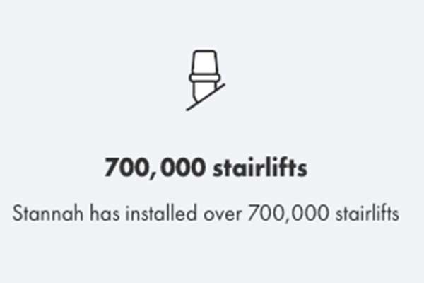 Screenshot from Stannah Website. Icon and statement, "Stannah has installed over 700,000 stairlifts."