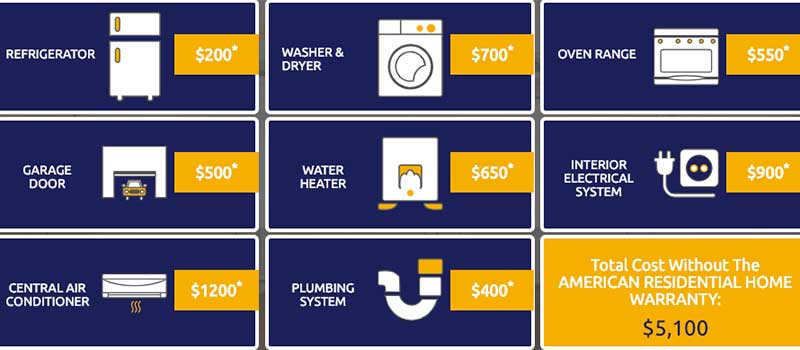 Graphic from American Residential Warranty website illustrating estimated repair/replacement costs. "Refrigerator $200, Washer & Dryer $700, Oven range $550, Garage Door $500, Water heater $650, Interior electrical system $900, Central air conditioner $1200, Plumbing system $400, Total cost without the American Residential Home Warranty $5100."