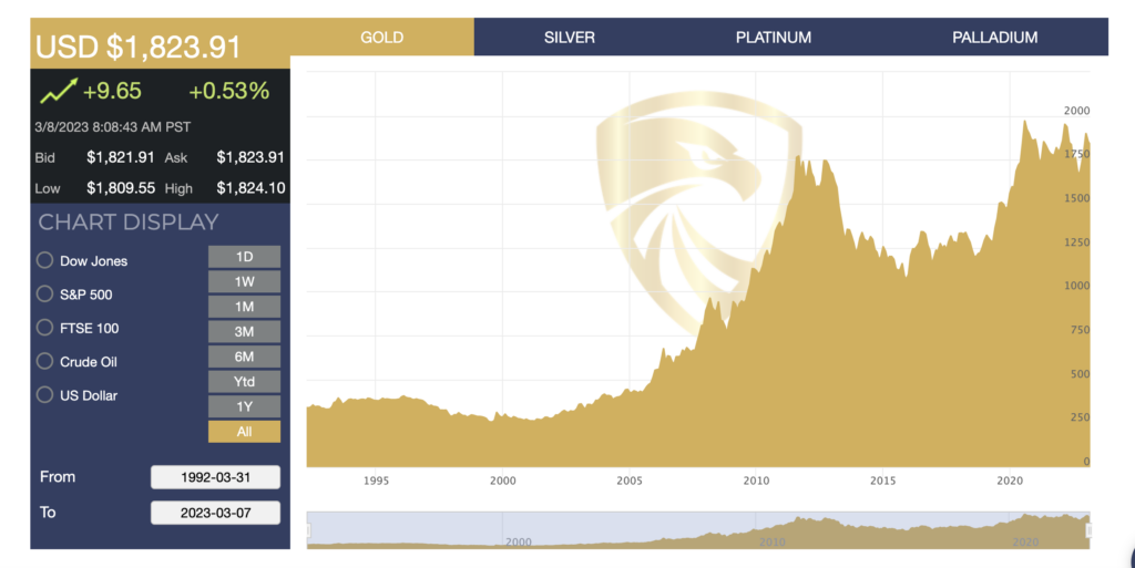 Preserve Gold Price Charts