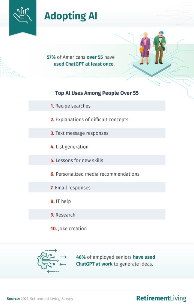 Percentage of Seniors Adopting AI
